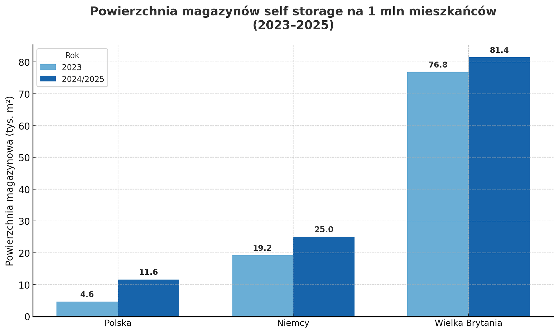 Rynek self storage w Polsce 2025 – jaka jest realna skala i ile nam brakuje do Niemiec?